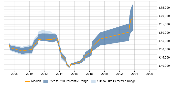 Salary distribution trend for jobs in Scotland citing SAP Security