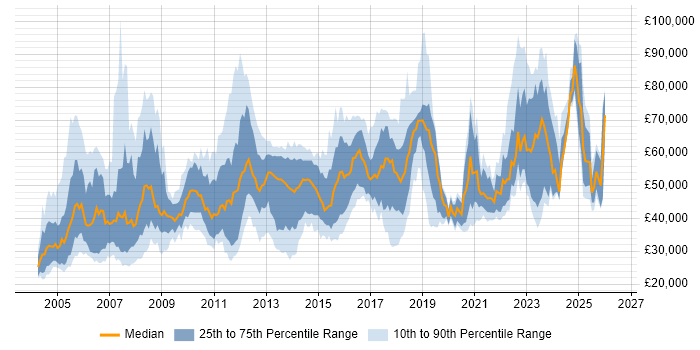 Salary distribution trend for jobs in Scotland citing SAP