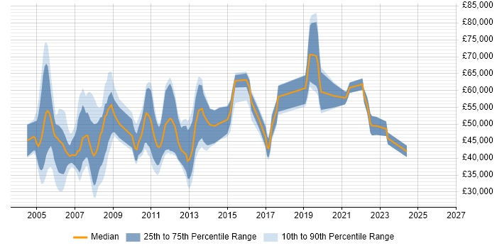 Salary distribution trend for jobs in Scotland citing Sarbanes-Oxley