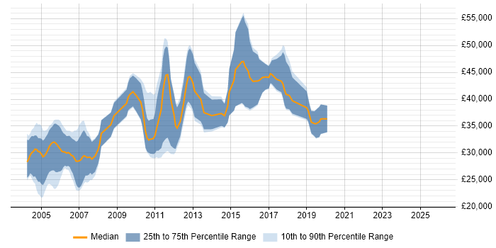 Salary distribution trend for SAS Analyst job vacancies in Scotland