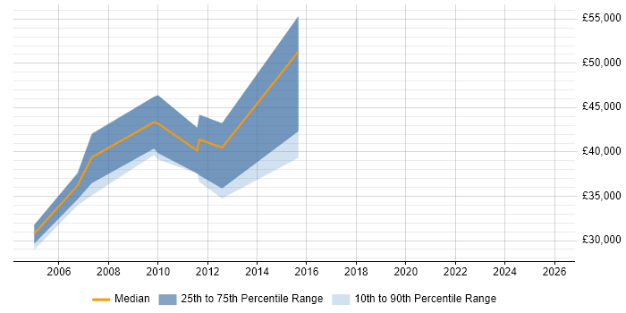 Salary distribution trend for SAS Modeller job vacancies in Scotland
