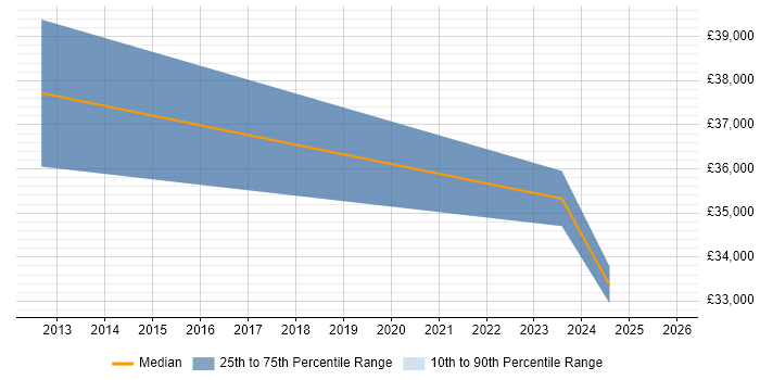 Salary distribution trend for SC Cleared Network Engineer job vacancies in Scotland