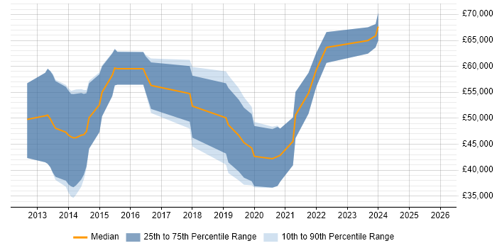 Salary distribution trend for Scala Developer job vacancies in Scotland