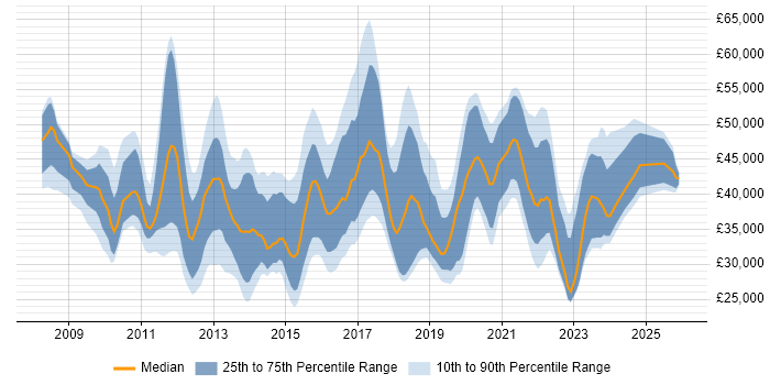 Salary distribution trend for jobs in Scotland citing SCCM