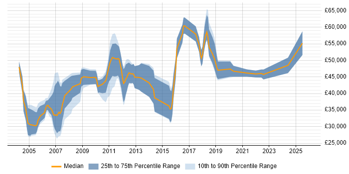 Salary distribution trend for jobs in Scotland citing Scorecard
