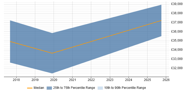 Salary distribution trend for jobs in the Scottish Borders citing Azure Salary distribution trend for jobs in the Scottish Borders citing Azure