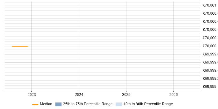 Salary distribution trend for jobs in the Scottish Borders citing DevOps