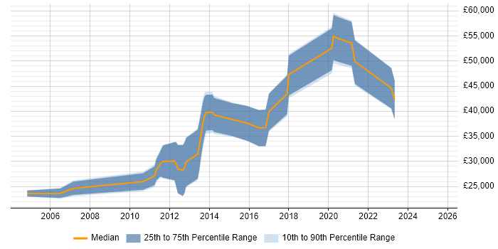 Salary distribution trend for jobs in the Scottish Borders citing .NET
