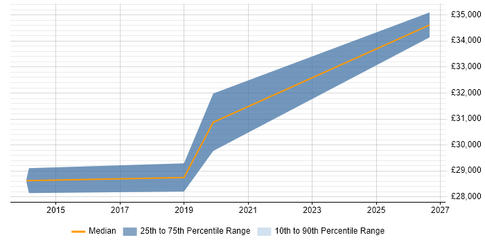 Salary distribution trend for jobs in the Scottish Borders citing Driving Licence