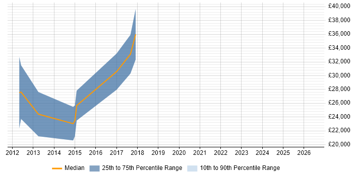 Salary distribution trend for jobs in Galashiels citing Microsoft