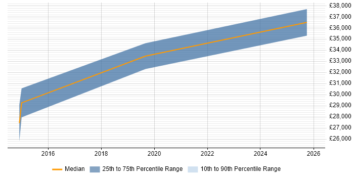 Salary distribution trend for jobs in Galashiels citing Public Sector