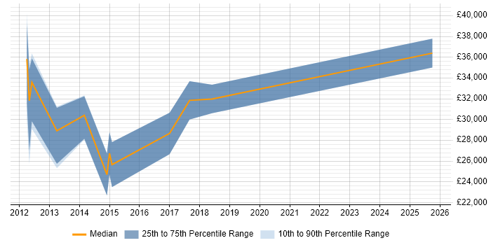 Salary distribution trend for jobs in Galashiels citing SQL