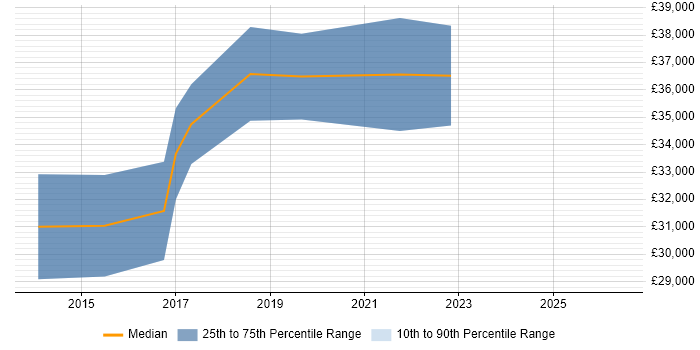 Salary distribution trend for Infrastructure Engineer job vacancies in the Scottish Borders