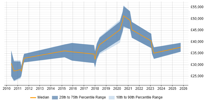 Salary distribution trend for jobs in the Scottish Borders citing JavaScript Salary distribution trend for jobs in the Scottish Borders citing JavaScript