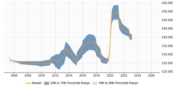 Salary distribution trend for jobs in the Scottish Borders citing Microsoft