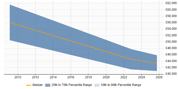 Salary distribution trend for jobs in the Scottish Borders citing NHS Salary distribution trend for jobs in the Scottish Borders citing NHS