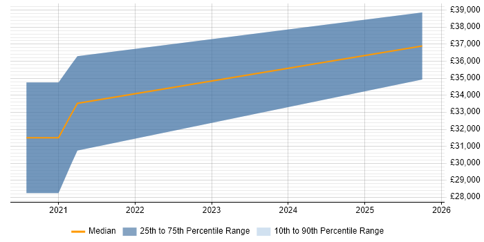 Salary distribution trend for jobs in the Scottish Borders citing OO Salary distribution trend for jobs in the Scottish Borders citing OO
