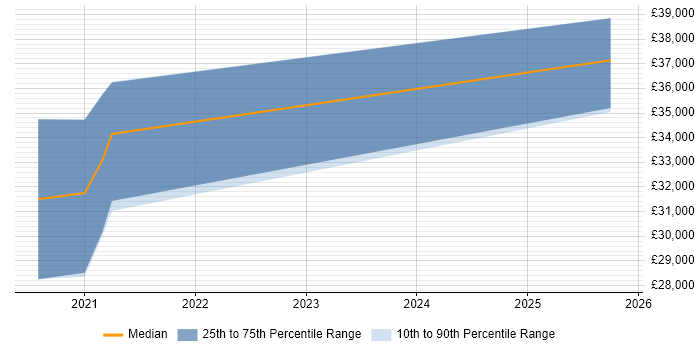 Salary distribution trend for jobs in the Scottish Borders citing OOP Salary distribution trend for jobs in the Scottish Borders citing OOP