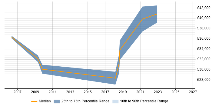 Salary distribution trend for jobs in the Scottish Borders citing Oracle