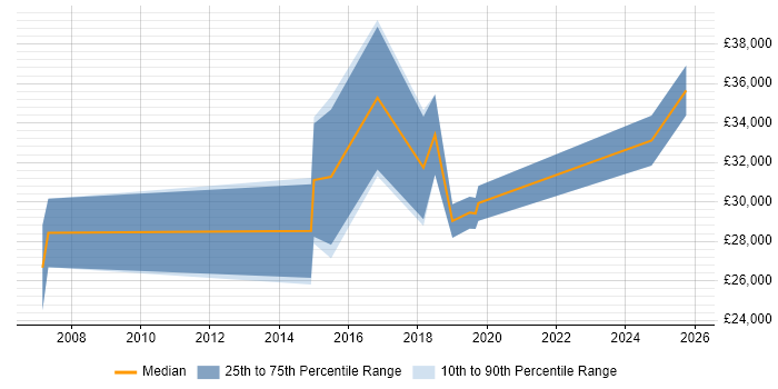 Salary distribution trend for jobs in the Scottish Borders citing Public Sector