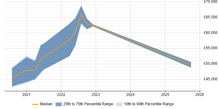 Salary distribution trend for jobs in the Scottish Borders citing Python Salary distribution trend for jobs in the Scottish Borders citing Python