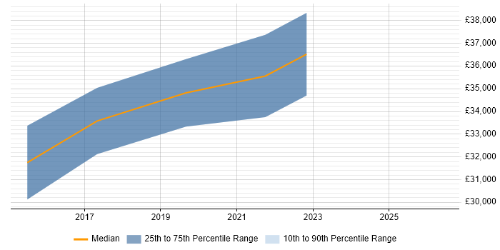 Salary distribution trend for Senior Infrastructure Engineer job vacancies in the Scottish Borders