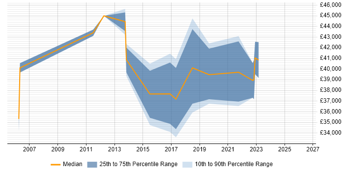 Salary distribution trend for Senior job vacancies in the Scottish Borders