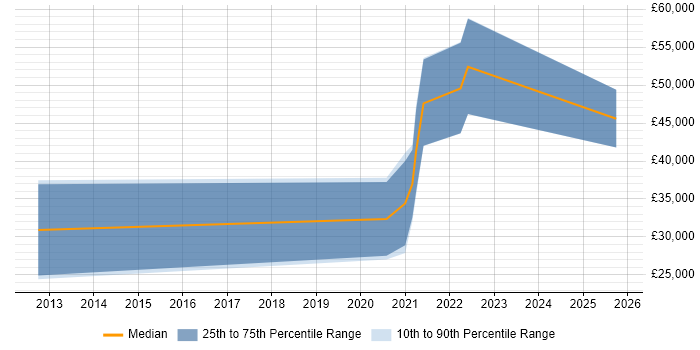 Salary distribution trend for Software Engineer job vacancies in the Scottish Borders Salary distribution trend for Software Engineer job vacancies in the Scottish Borders
