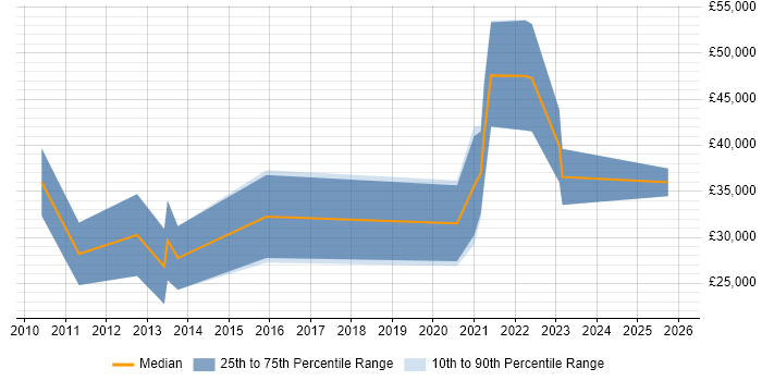 Salary distribution trend for jobs in the Scottish Borders citing Software Engineering