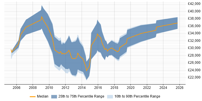 Salary distribution trend for jobs in the Scottish Borders citing SQL