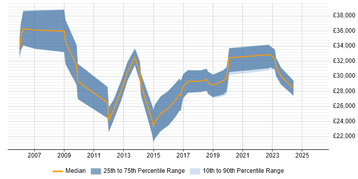 Salary distribution trend for jobs in the Scottish Borders citing Windows