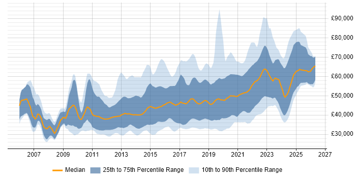 Salary distribution trend for jobs in Scotland citing Scrum