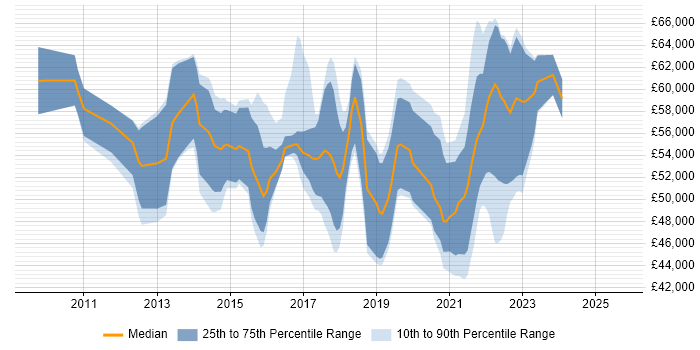 Salary distribution trend for Scrum Master job vacancies in Scotland