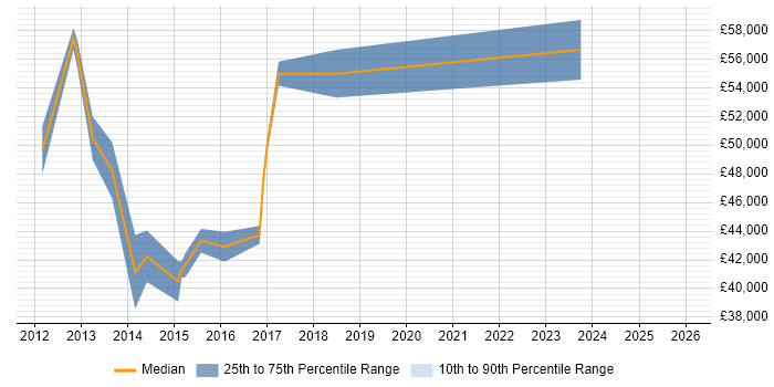Salary distribution trend for jobs in Scotland citing SCVMM