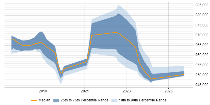 Salary distribution trend for jobs in Scotland citing SD-WAN