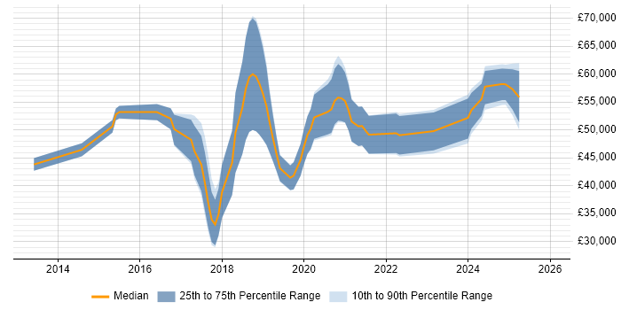 Salary distribution trend for jobs in Scotland citing SDET