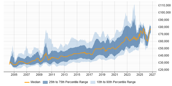 Salary distribution trend for jobs in Scotland citing SDLC