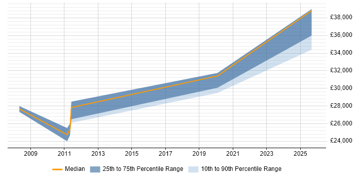 Salary distribution trend for Search Manager job vacancies in Scotland