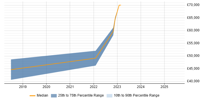 Salary distribution trend for jobs in Scotland citing Search Processing Language