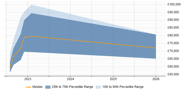 Salary distribution trend for jobs in Scotland citing Secrets Management