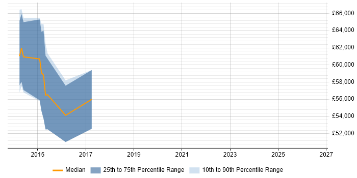 Salary distribution trend for jobs in Scotland citing Security Analytics