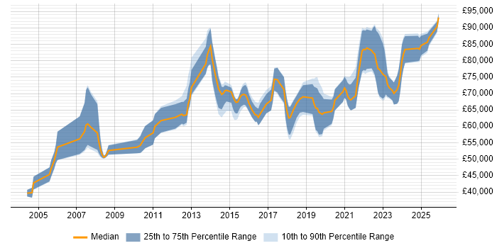 Salary distribution trend for Security Architect job vacancies in Scotland
