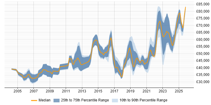 Salary distribution trend for Security Engineer job vacancies in Scotland