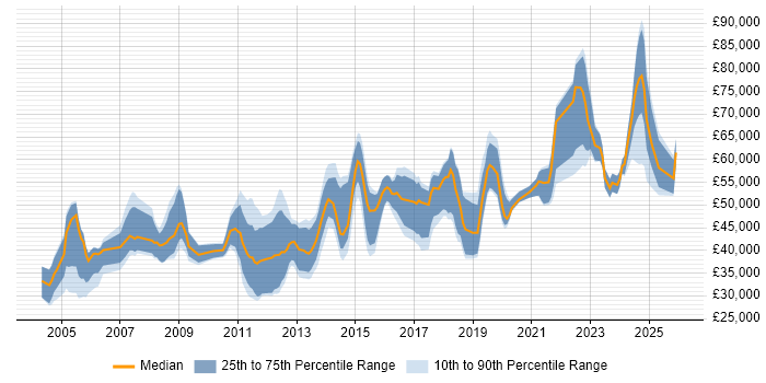 Salary distribution trend for jobs in Scotland citing Security Management