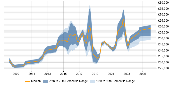 Salary distribution trend for jobs in Scotland citing Security Operations Centre