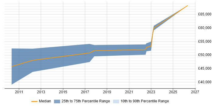 Salary distribution trend for Security Operations Specialist job vacancies in Scotland