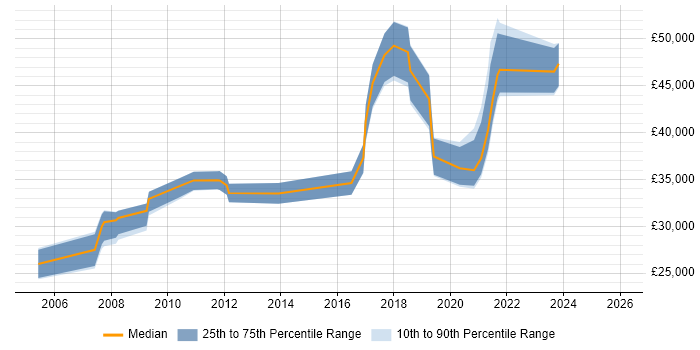 Salary distribution trend for jobs in Scotland citing Security Patching