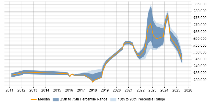 Salary distribution trend for jobs in Scotland citing Security Posture