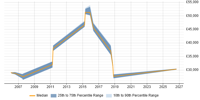 Salary distribution trend for Security Support Engineer job vacancies in Scotland