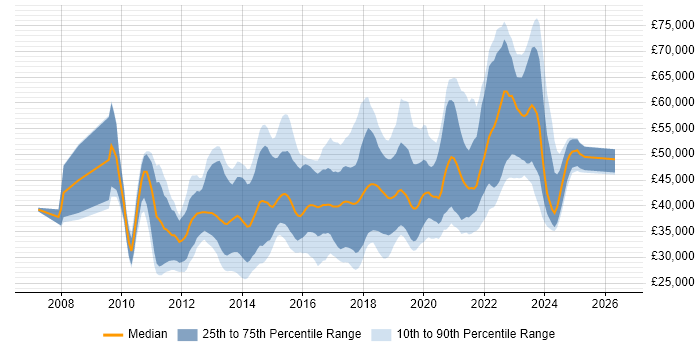 Salary distribution trend for jobs in Scotland citing Selenium